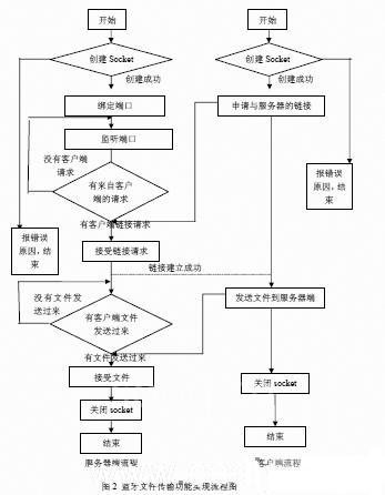 基于bluez协议栈的嵌入式系统无线通信实现