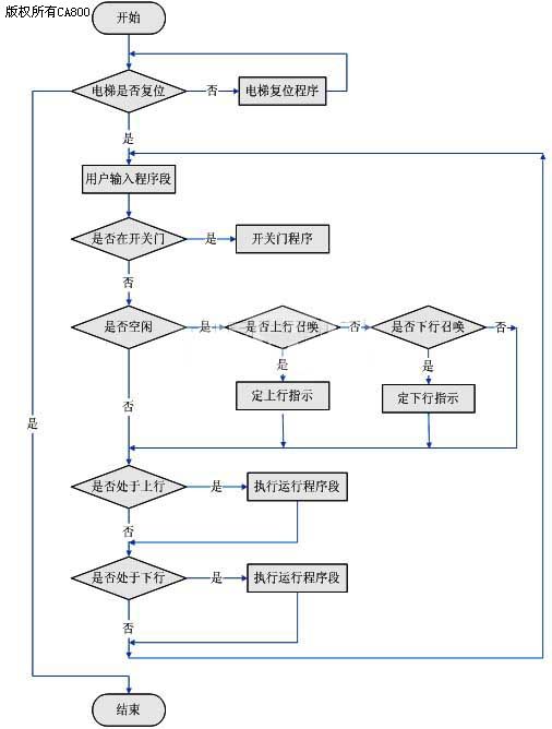 2 程序流程图 plc编程的思路如图2所示: 图2中各部分说明如下: (1)